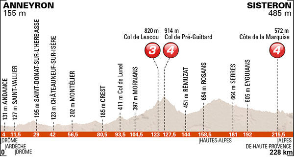 Stage 4 profile